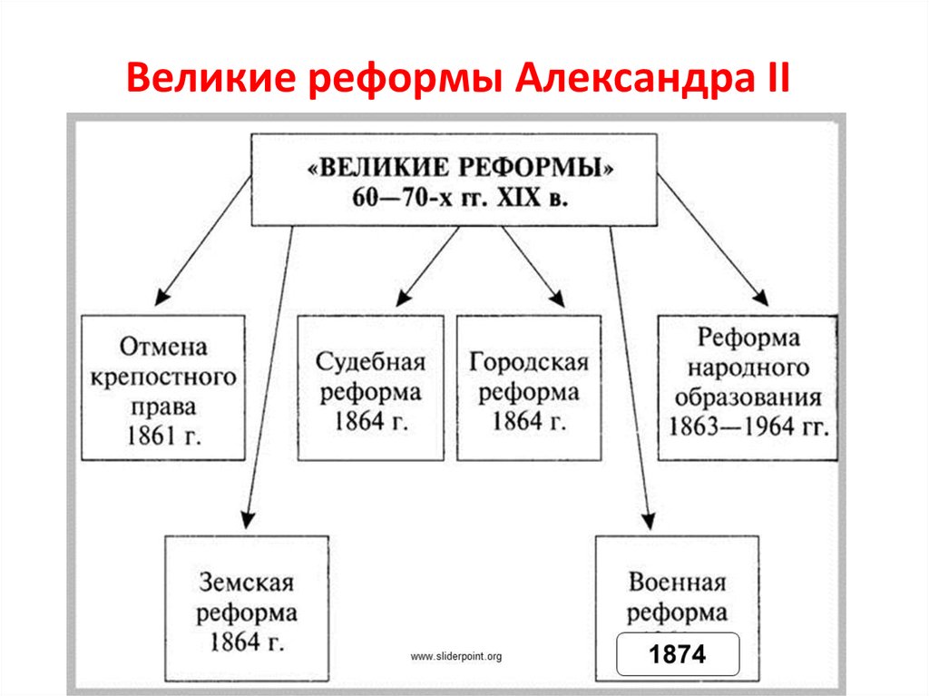 Великие реформы тест 9 класс. Реформы 19 века в России при Александре 2.