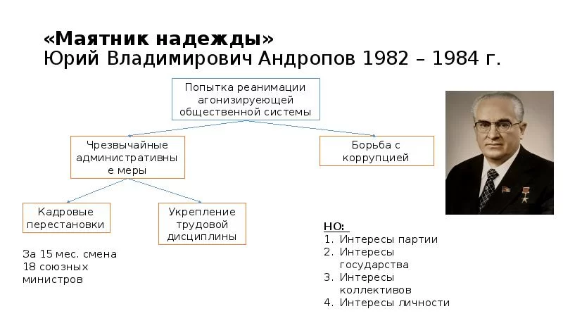 Внутренняя политика 2024. Период правления Андропова.